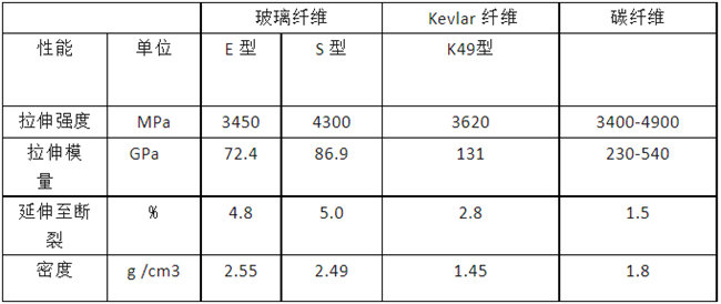 玻璃纖維、碳纖維、 Kevlar 纖維的性能對比