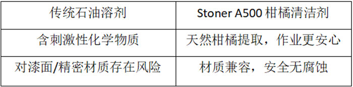 A500柑橘清潔劑與傳統石油溶劑的對比